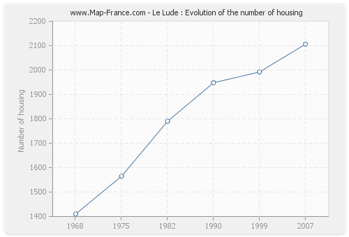 Le Lude : Evolution of the number of housing